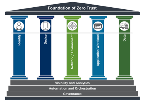 Illustrative version of the pillars that make up zero trust architecture. 