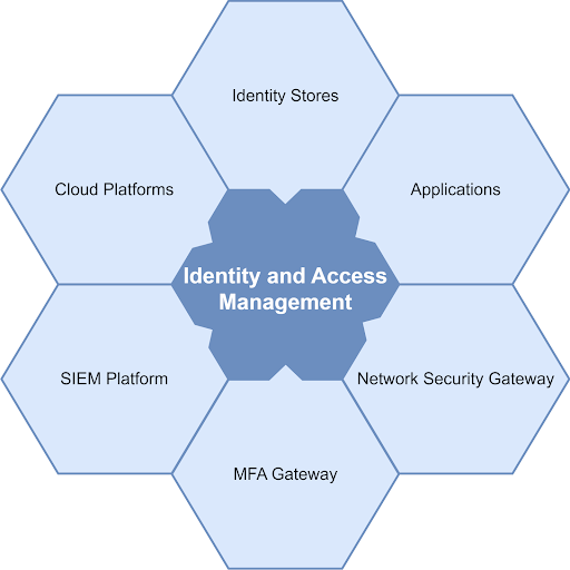 The make up of identity management and the areas to integrate with your IAM for a successful roll out. 